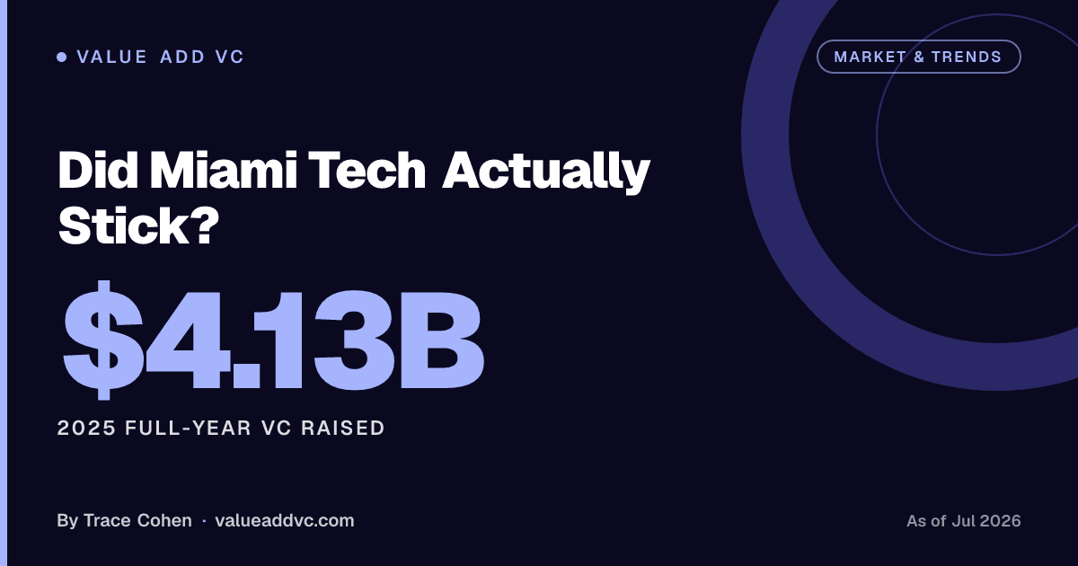 Did Miami Tech Actually Stick?. 2025 full-year VC raised: $4.13B (as of July 2026). Value Add VC card by Trace Cohen