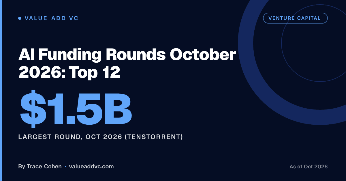 AI Funding Rounds October 2026: Top 12, Tenstorrent $1.5B