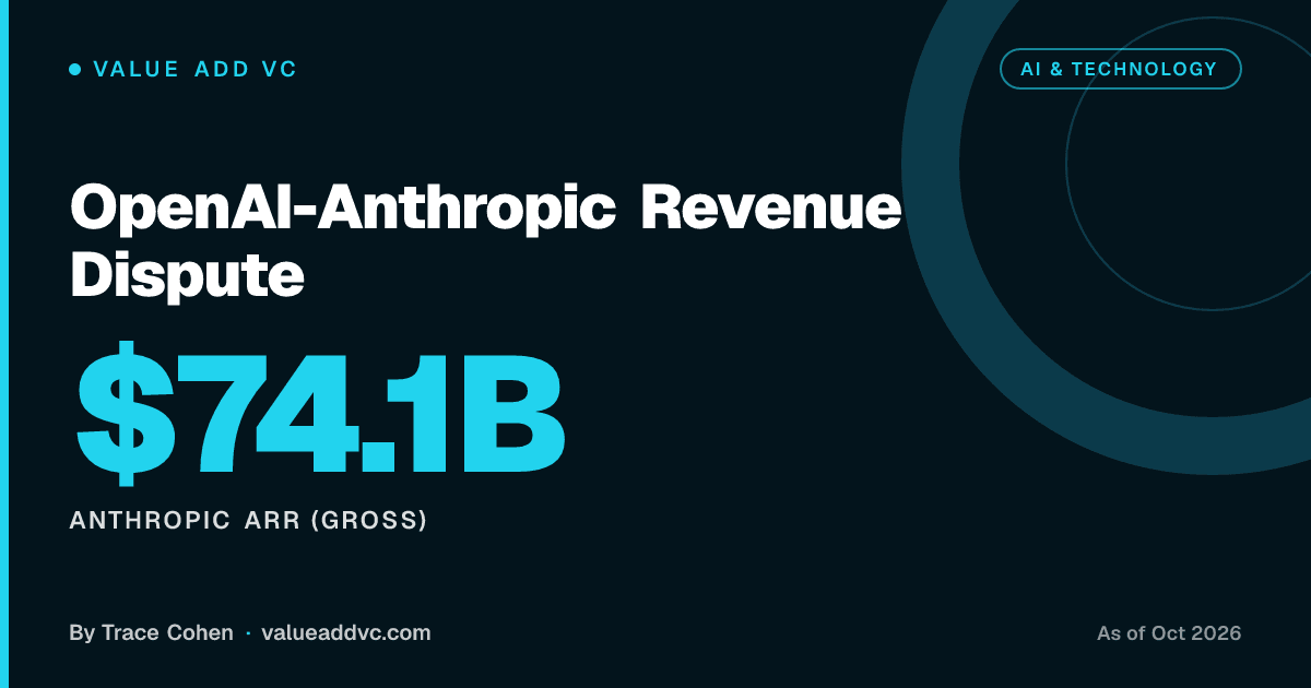 OpenAI-Anthropic Revenue Dispute. Anthropic ARR (gross): $74.1B (as of October 2026). Value Add VC card by Trace Cohen
