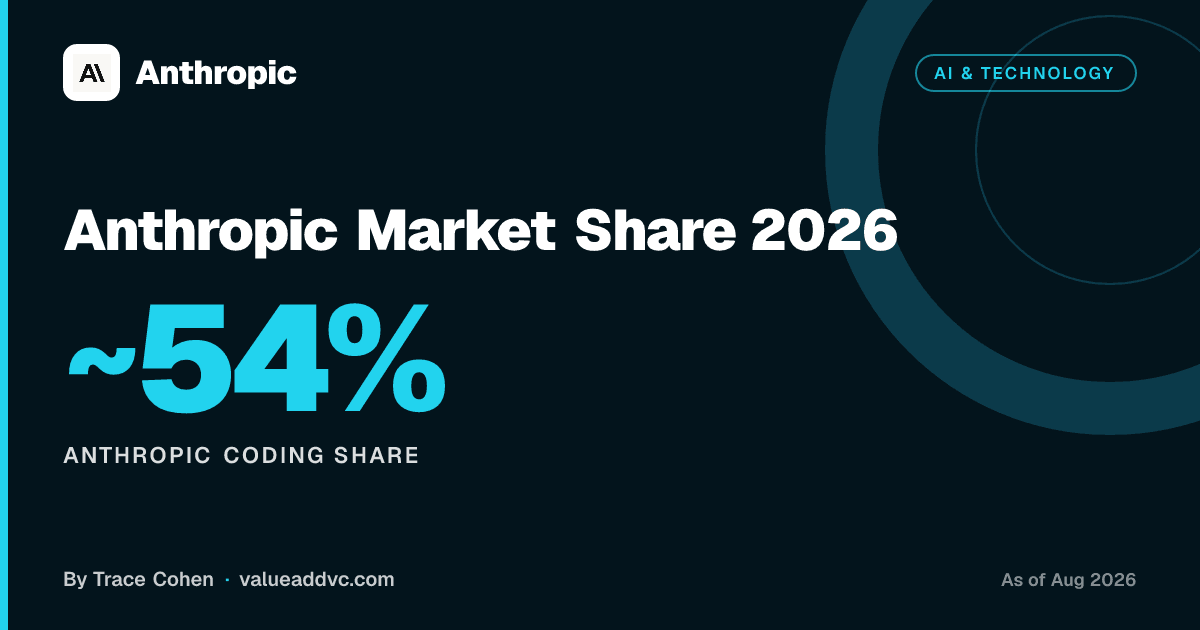 Anthropic Market Share 2026. Anthropic Coding Share: ~54% (as of August 2026). Value Add VC card by Trace Cohen