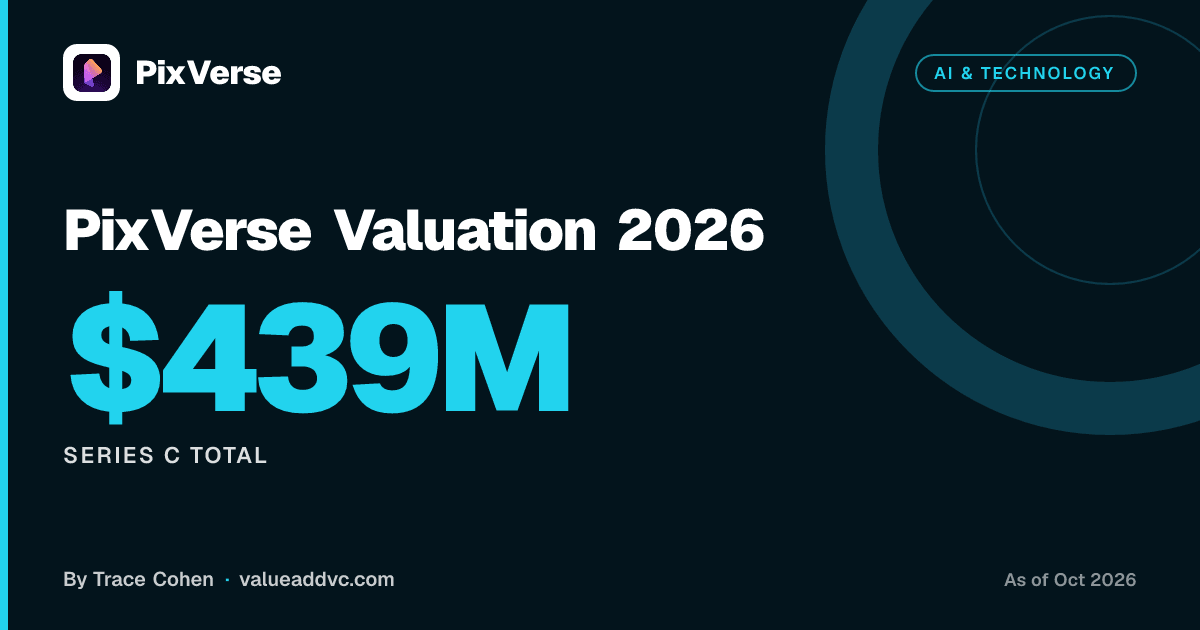 PixVerse Valuation 2026. Series C Total: $439M (as of October 2026). Value Add VC card by Trace Cohen