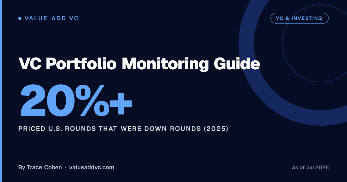 VC Portfolio Monitoring Guide. Priced U.S. rounds that were down rounds (2025): 20%+ (as of July 2026). Value Add VC card by Trace Cohen