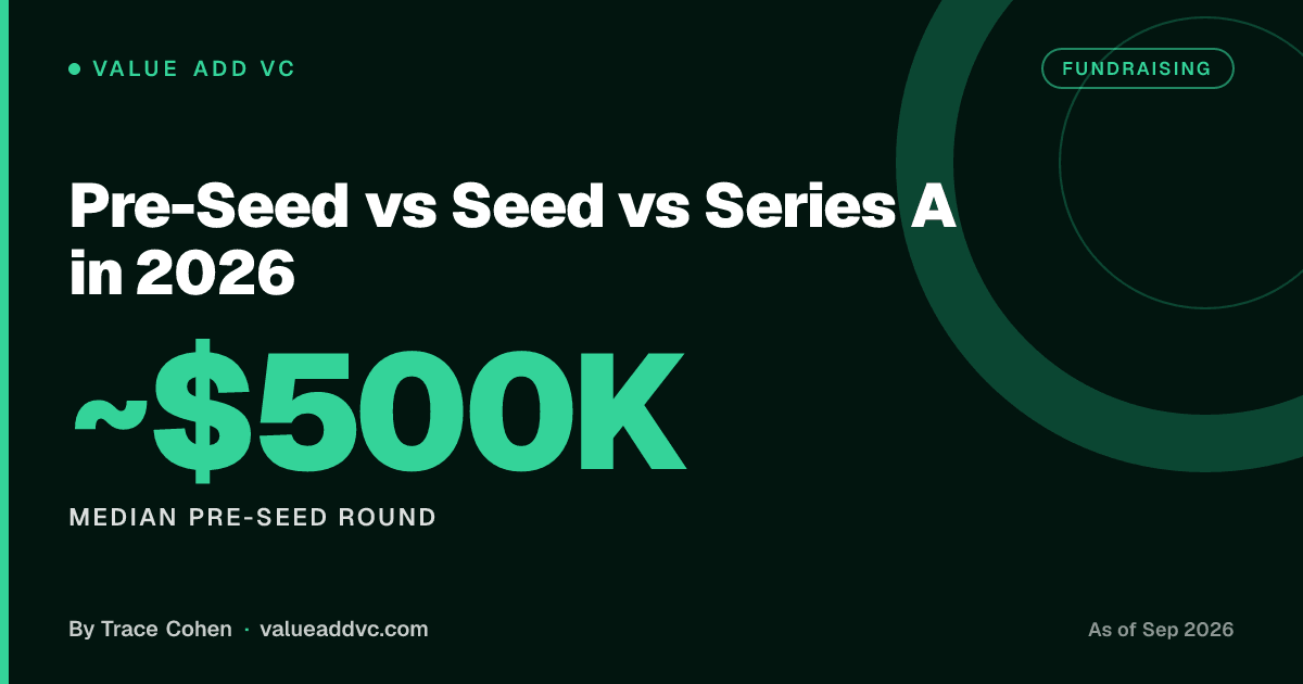 Pre-Seed vs Seed vs Series A in 2026. Median pre-seed round: ~$500K (as of September 2026). Value Add VC card by Trace Cohen
