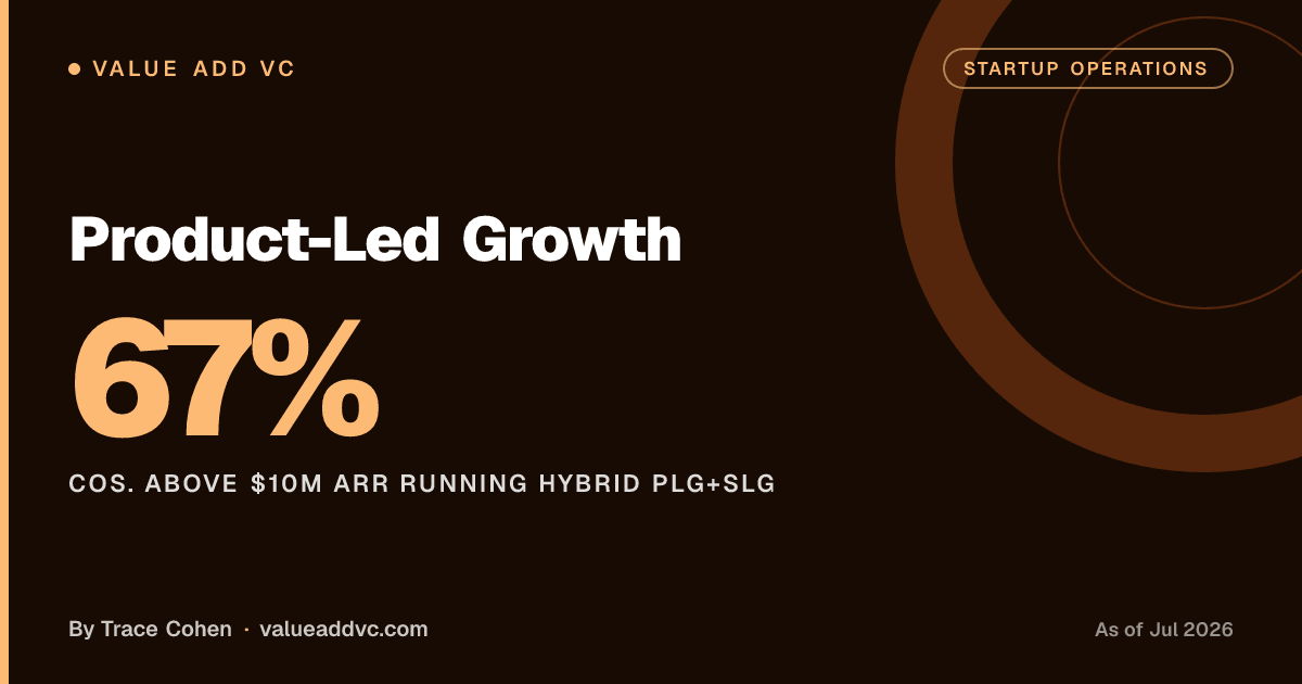Product-Led Growth. Cos. above $10M ARR running hybrid PLG+SLG: 67% (as of July 2026). Value Add VC card by Trace Cohen
