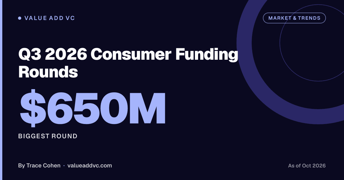 Q3 2026 Consumer Funding Rounds. Biggest round: $650M (as of October 2026). Value Add VC card by Trace Cohen