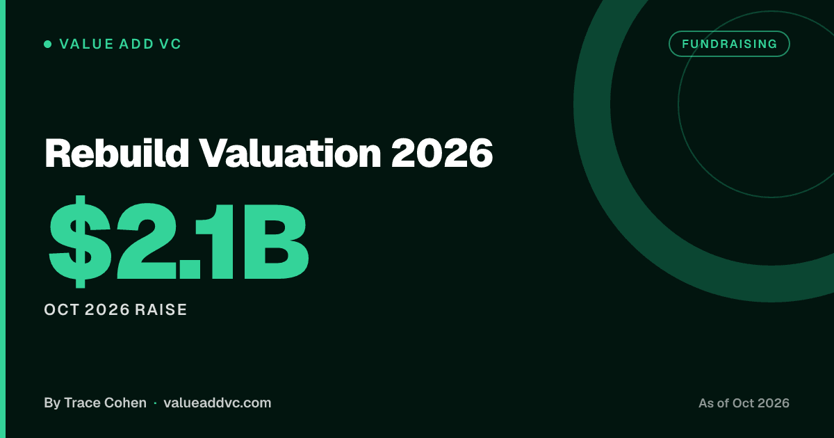Rebuild Valuation 2026. Oct 2026 Raise: $2.1B (as of October 2026). Value Add VC card by Trace Cohen