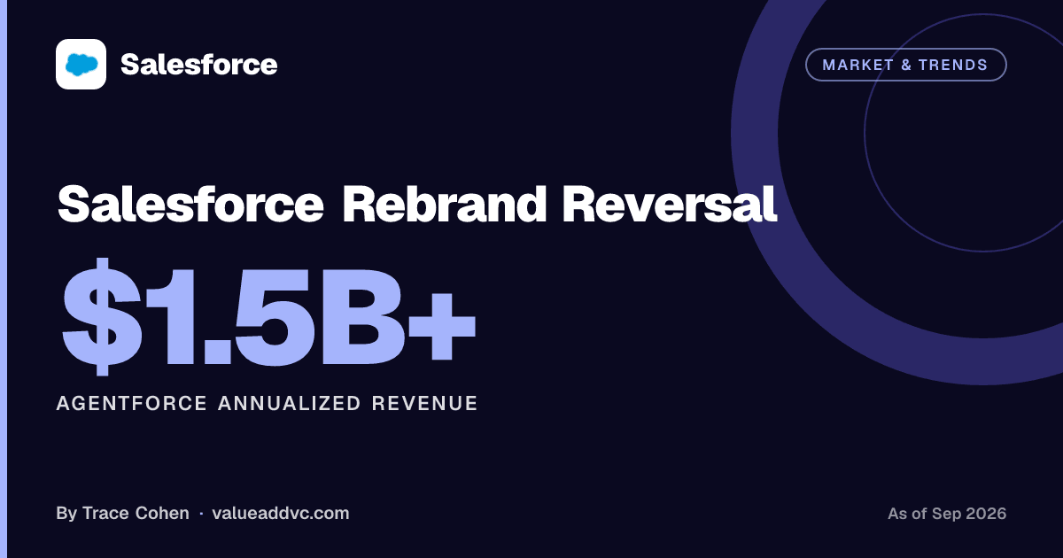 Salesforce Rebrand Reversal. Agentforce annualized revenue: $1.5B+ (as of September 2026). Value Add VC card by Trace Cohen