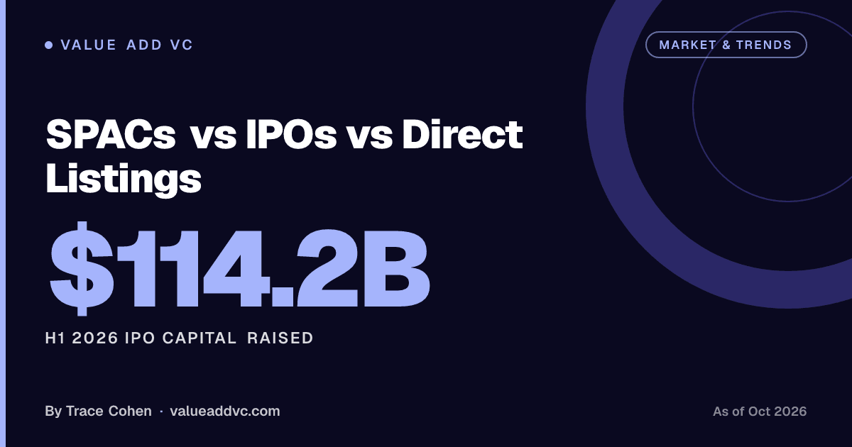 SPACs vs IPOs vs Direct Listings. H1 2026 IPO Capital Raised: $114.2B (as of October 2026). Value Add VC card by Trace Cohen