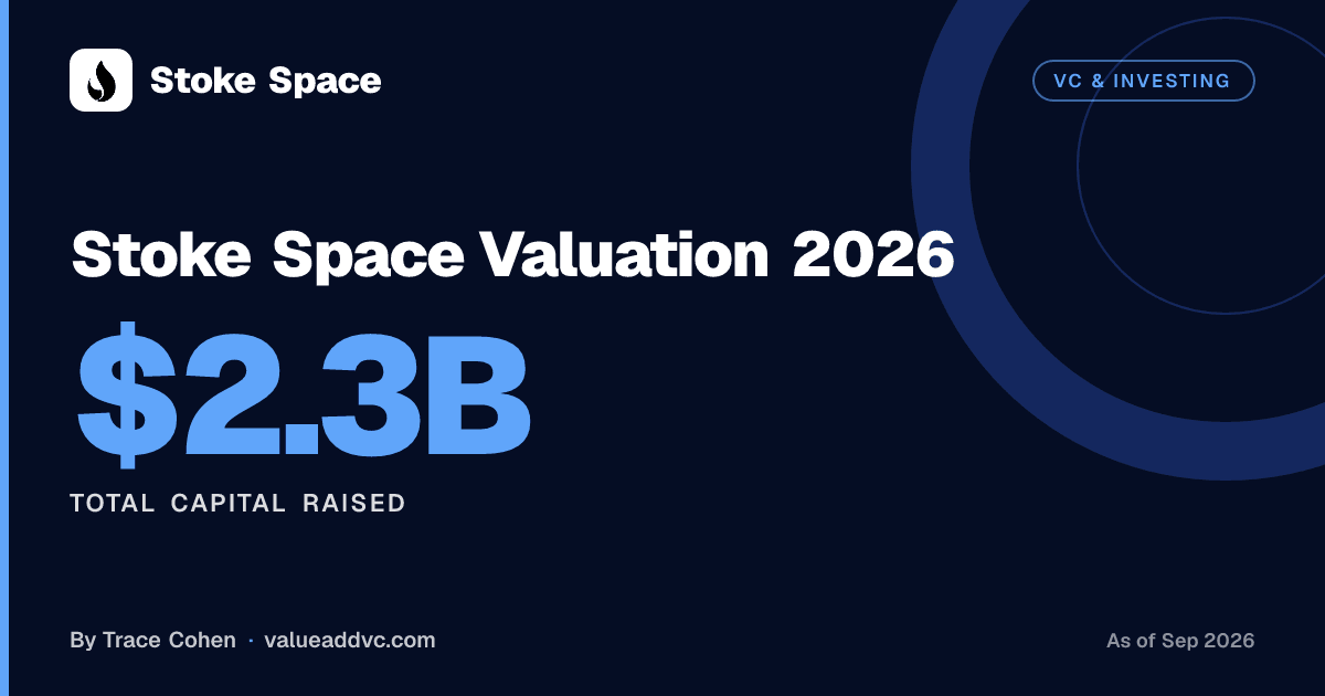 Stoke Space Valuation 2026. Total capital raised: $2.3B (as of September 2026). Value Add VC card by Trace Cohen