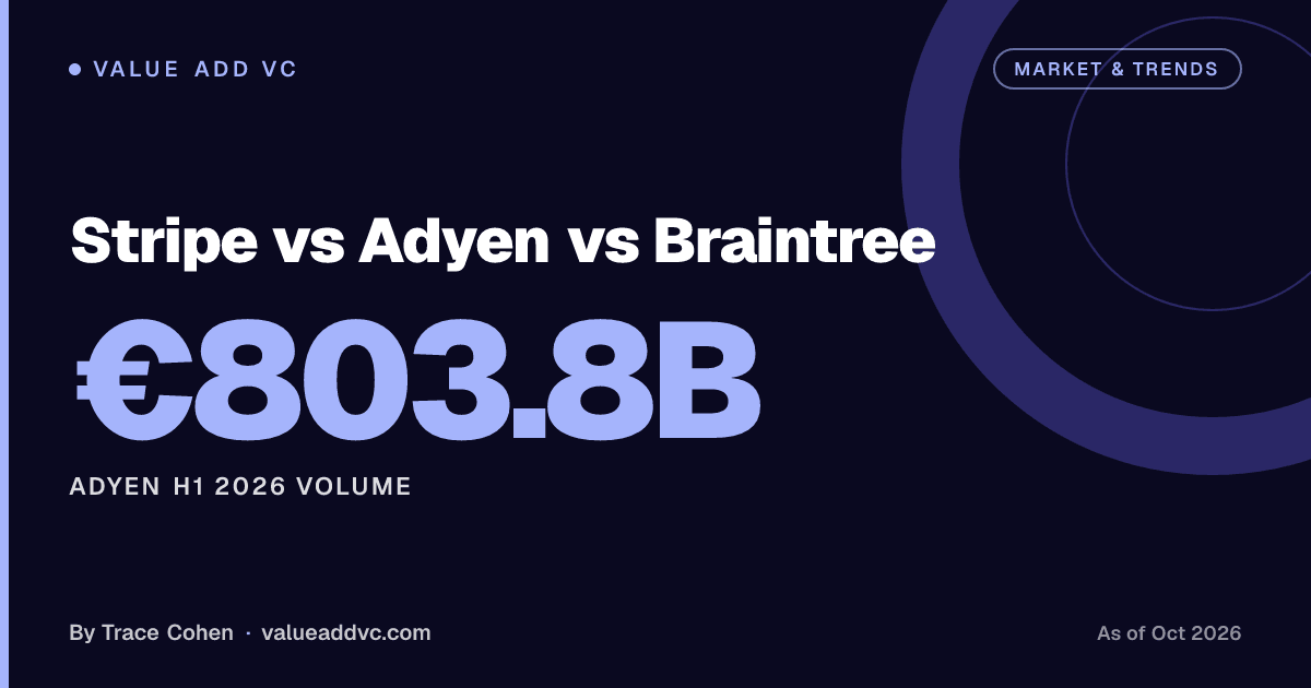 Stripe vs Adyen vs Braintree. Adyen H1 2026 volume: €803.8B (as of October 2026). Value Add VC card by Trace Cohen