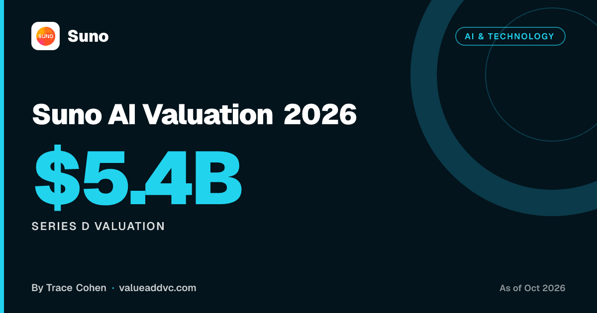 Suno AI Valuation 2026. Series D Valuation: $5.4B (as of October 2026). Value Add VC card by Trace Cohen