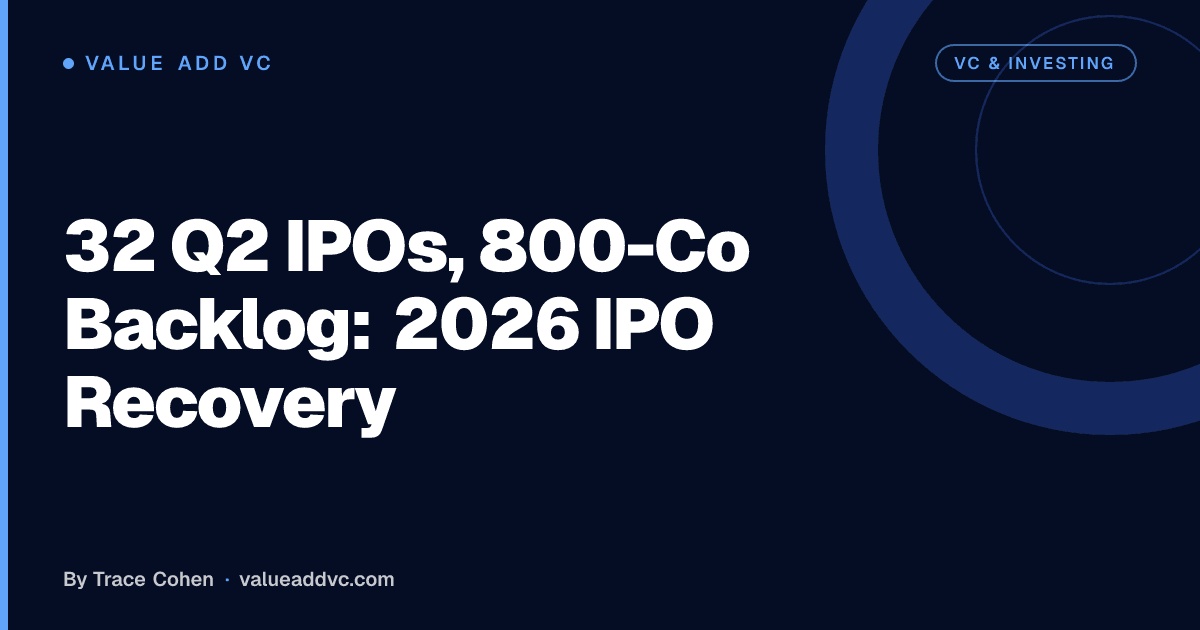 32 Q2 IPOs, 800-Co Backlog: 2026 IPO Recovery. Value Add VC article card by Trace Cohen