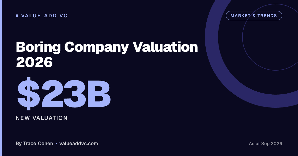 Boring Company Valuation 2026. New valuation: $23B (as of September 2026). Value Add VC card by Trace Cohen