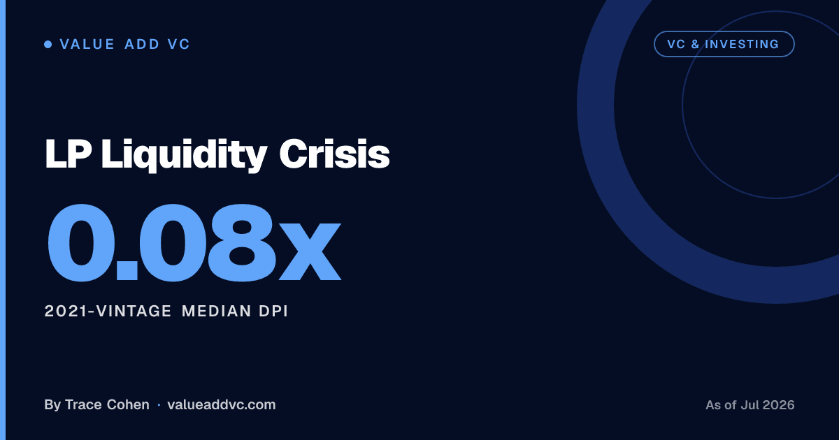 LP Liquidity Crisis. 2021-vintage median DPI: 0.08x (as of July 2026). Value Add VC card by Trace Cohen