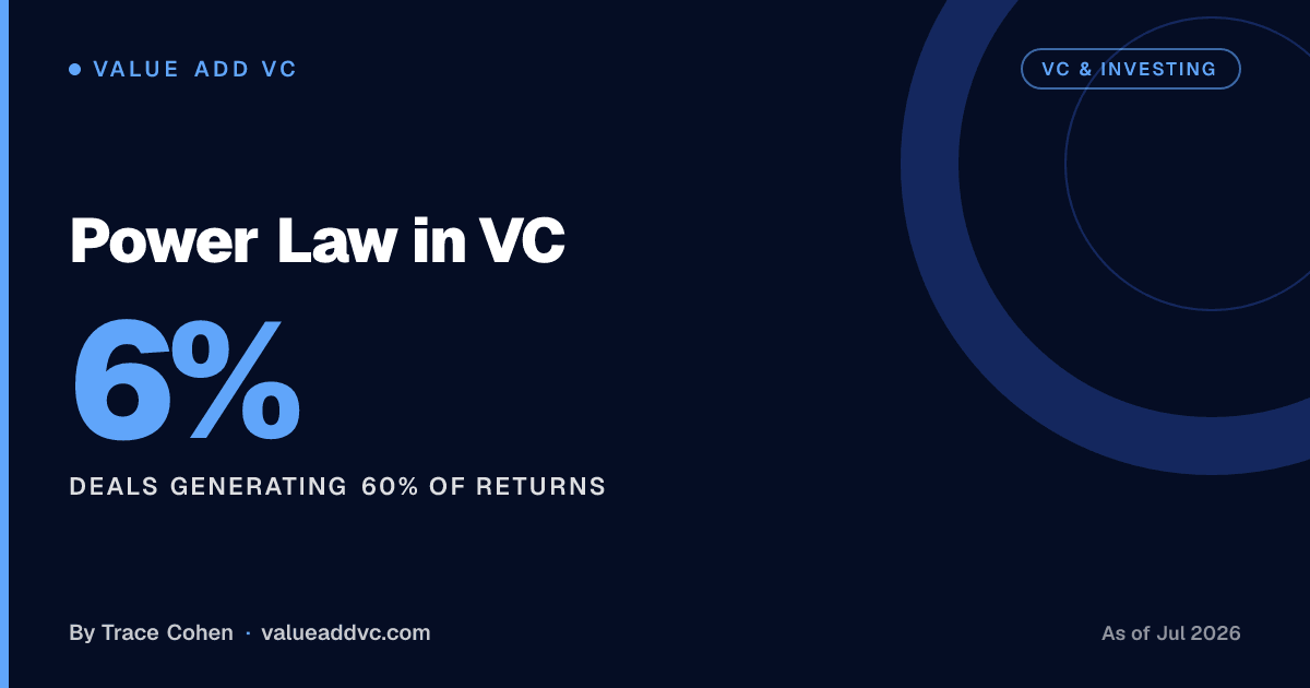 Power Law in VC. Deals generating 60% of returns: 6% (as of July 2026). Value Add VC card by Trace Cohen