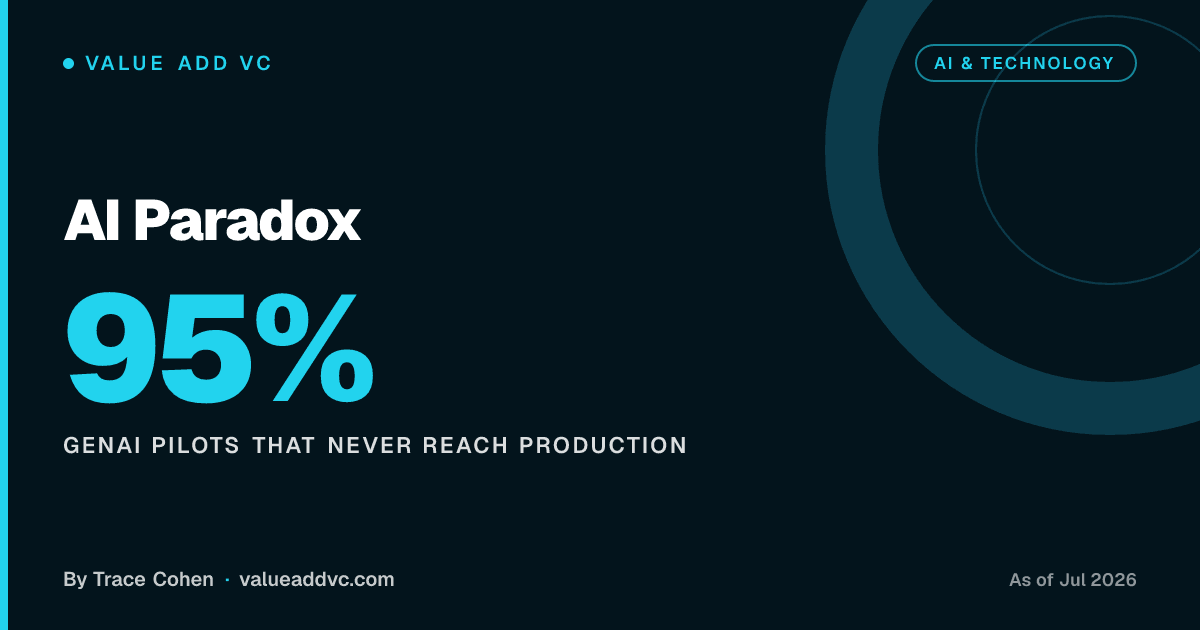 AI Paradox. GenAI pilots that never reach production: 95% (as of July 2026). Value Add VC card by Trace Cohen