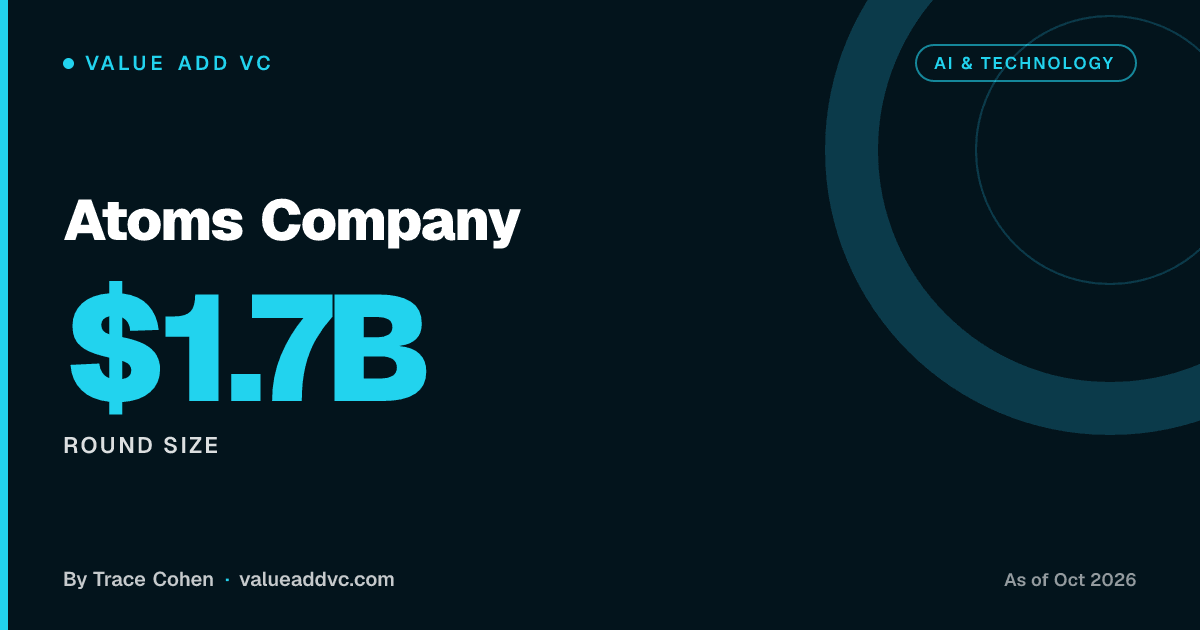 Atoms Company. Round size: $1.7B (as of October 2026). Value Add VC card by Trace Cohen