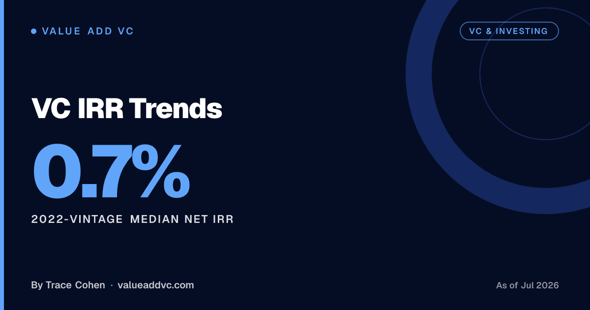 VC IRR Trends. 2022-vintage median net IRR: 0.7% (as of July 2026). Value Add VC card by Trace Cohen