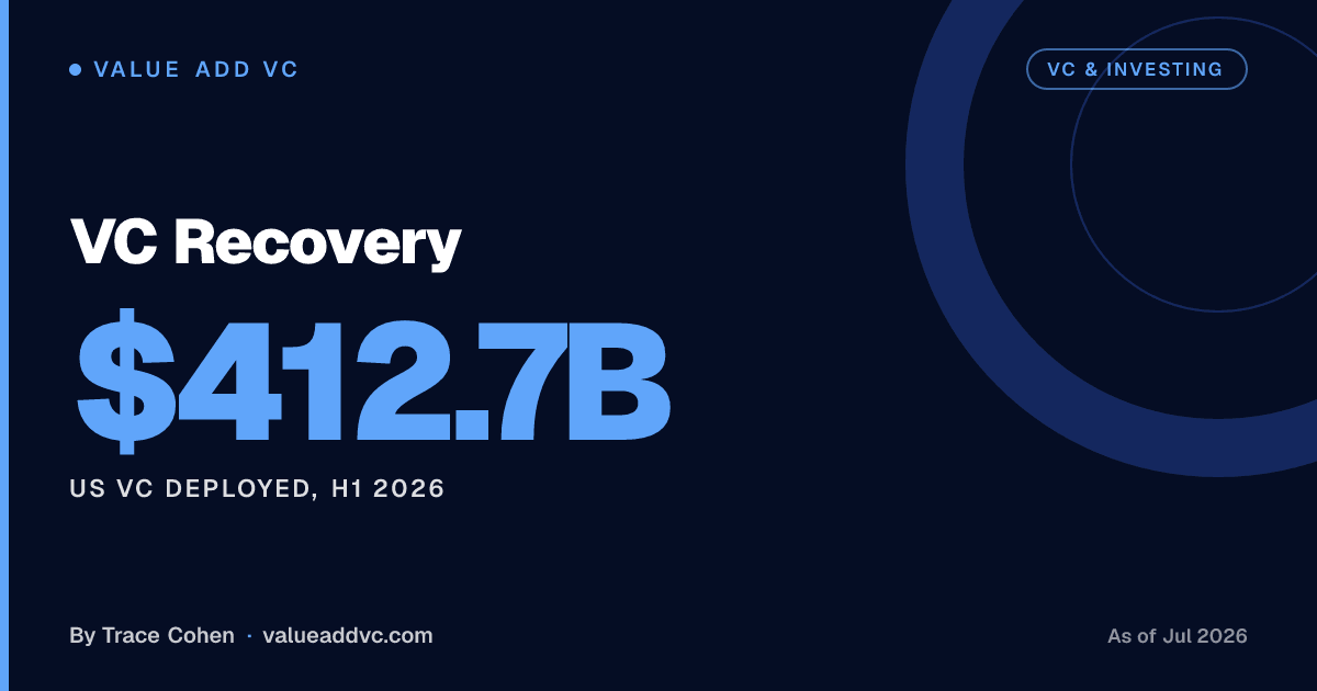 VC Recovery. US VC Deployed, H1 2026: $412.7B (as of July 2026). Value Add VC card by Trace Cohen