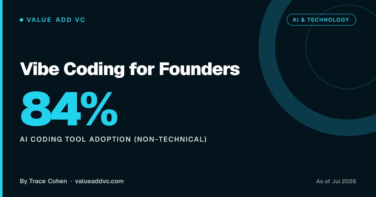 Vibe Coding for Founders. AI coding tool adoption (non-technical): 84% (as of July 2026). Value Add VC card by Trace Cohen