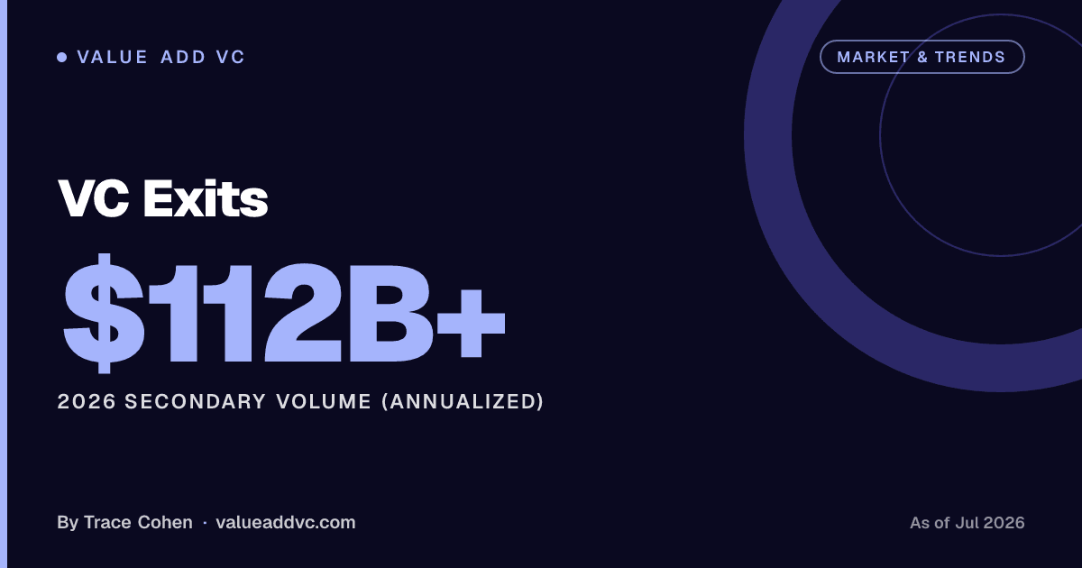 VC Exits. 2026 Secondary Volume (Annualized): $112B+ (as of July 2026). Value Add VC card by Trace Cohen