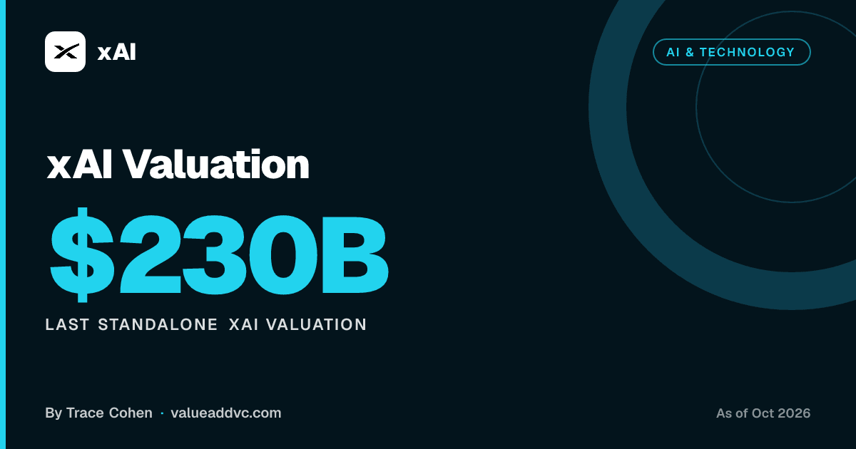 xAI Valuation. Last standalone xAI valuation: $230B (as of October 2026). Value Add VC card by Trace Cohen